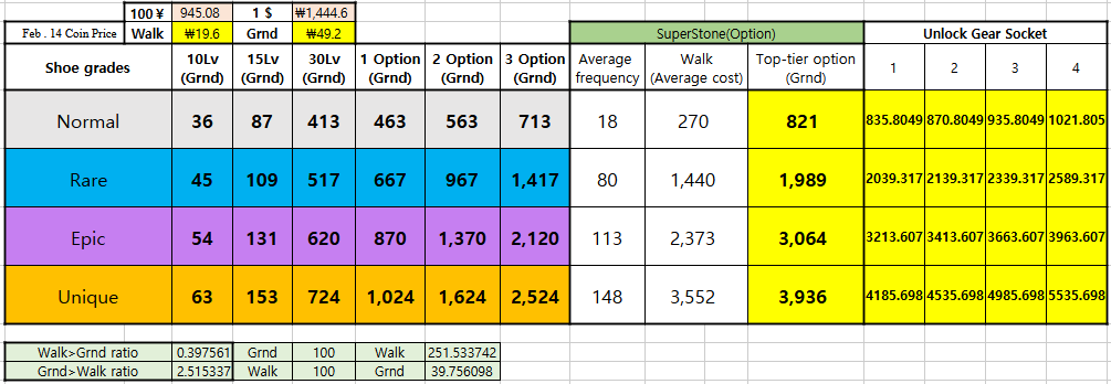Feb. 14 SuperWalk Shoe Price Adjustment Chart (Shoe Prices, Minting Earnings Chart)