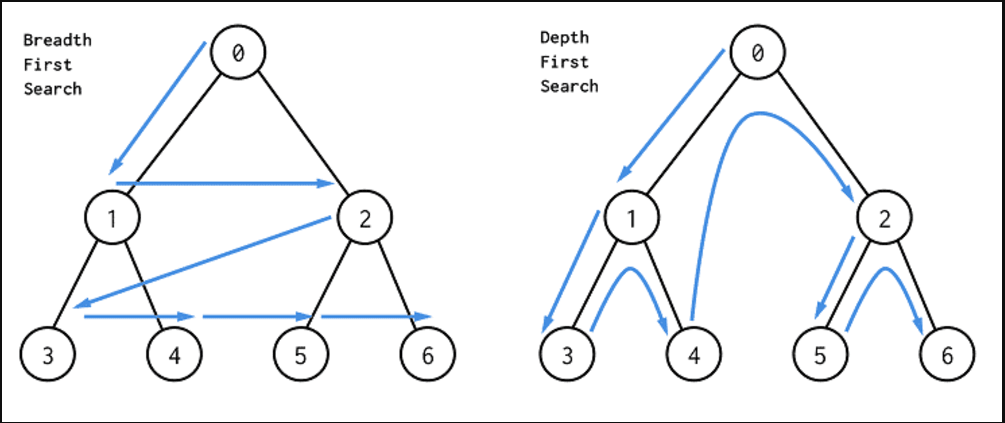 Distinguishing BFS and DFS. Breadth First Search and Depth First 