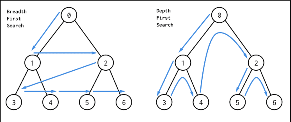 Distinguishing BFS and DFS. Breadth First Search and Depth First