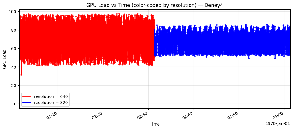 GPU load over time. Resolution reduction lowers peak GPU utilization modestly, with a more consistent load pattern compared to the FPS percentage experiment.