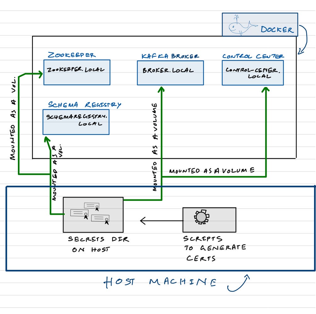 Running Kafka locally on Docker with SSL | by Prem Pillai | Medium