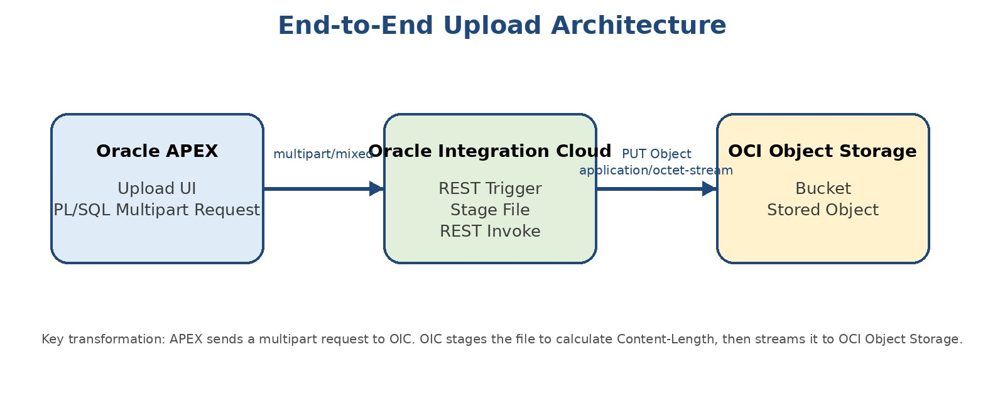 End-to-end architecture: APEX uploads the file to OIC, then OIC streams the object to OCI Object Storage.