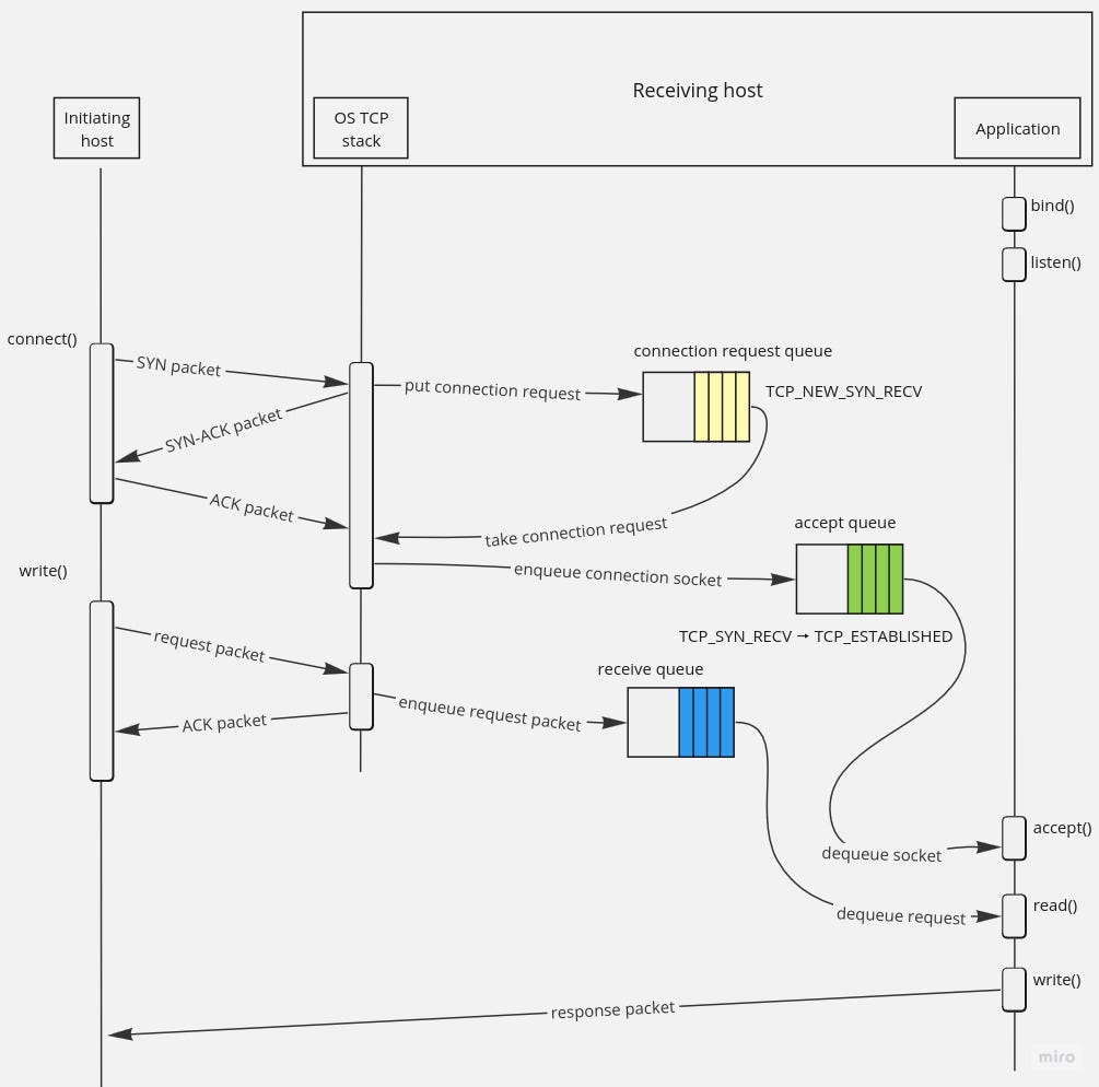 While working on the Redis Internals series, I decided to take a quick look at TCP implementation in the latest commit of the Linux kernel master bran