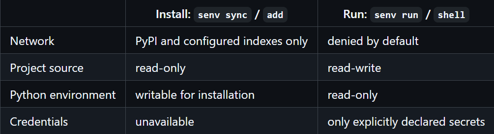 senv: Sandboxed Python environments with the uv workflow