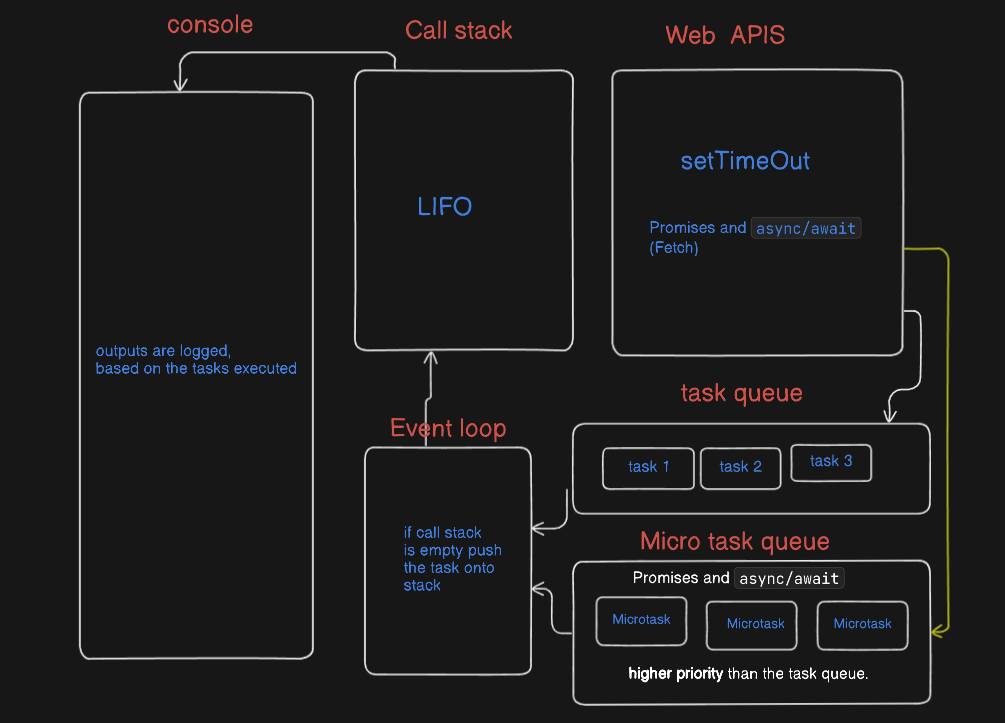 Understanding the JavaScript Event Loop: A Deep Dive Into Asynchronous ...