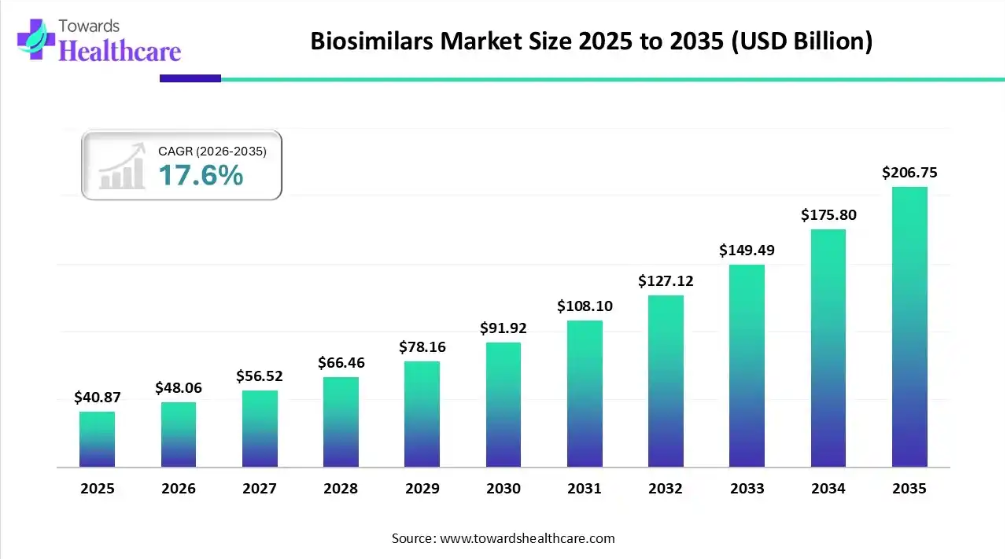 Biosimilars Boom: Are We Entering the Era of Affordable Biologics?