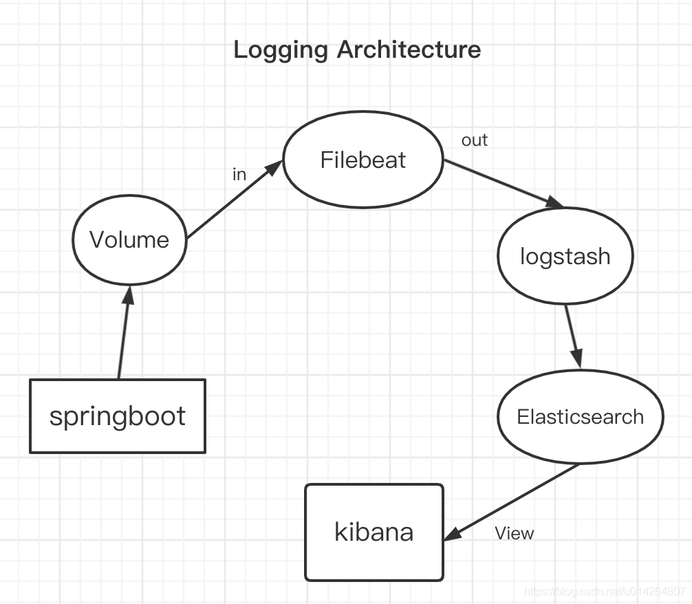 How to build a log collection system for Springboot projects in Kubernetes  | by KevinLi | Medium