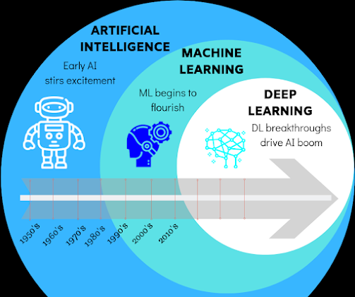 Machine Learning v. Artificial Intelligence: The Difference