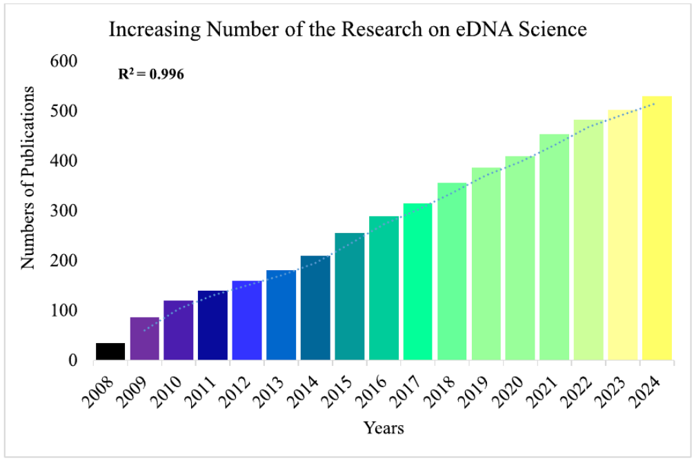 Graph presenting the cumulative number of eDNA studies increasing year by year (Sahu et al., 2025).