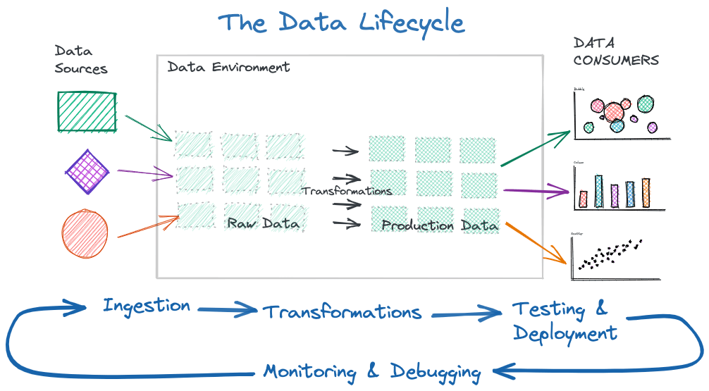 The 4 Phases of Data Lifecycle Management | by Paul Singman ...