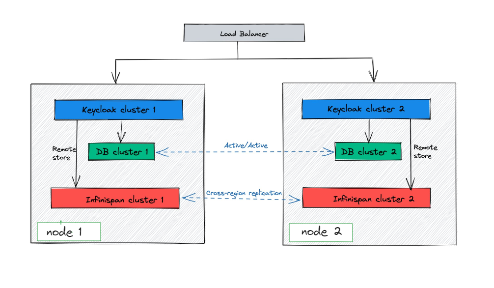 How to configure keycloak Cluster with ispncache by Omarbenabdejlil Medium