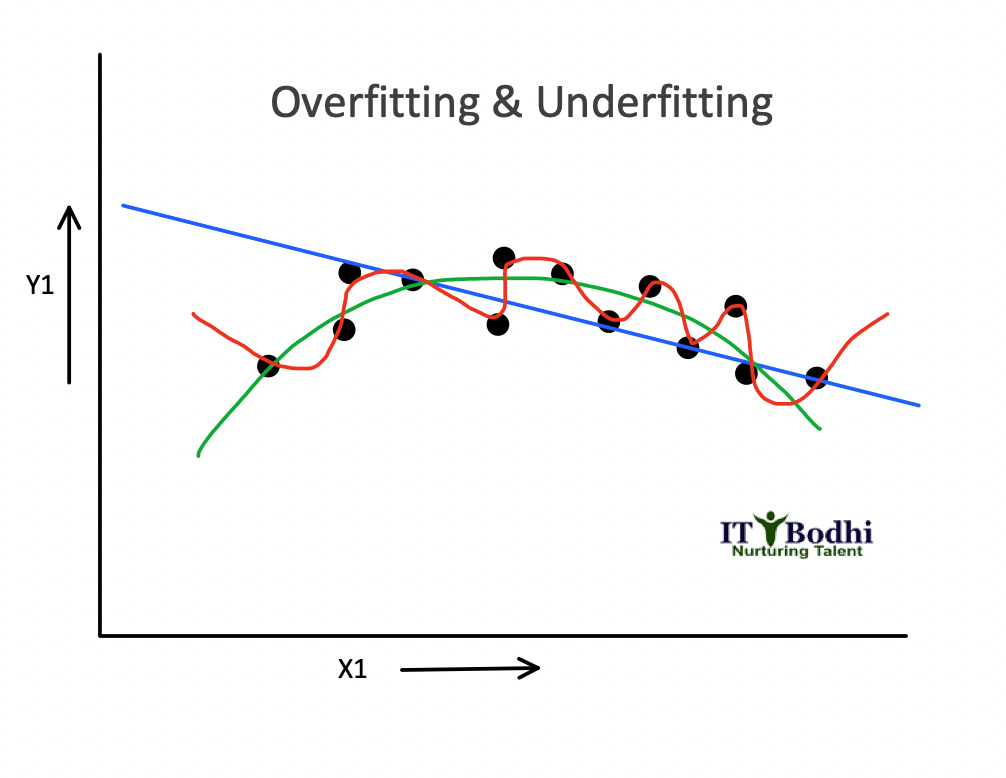 Overfitting and Underfitting. In Machine Leaning, model performance ...