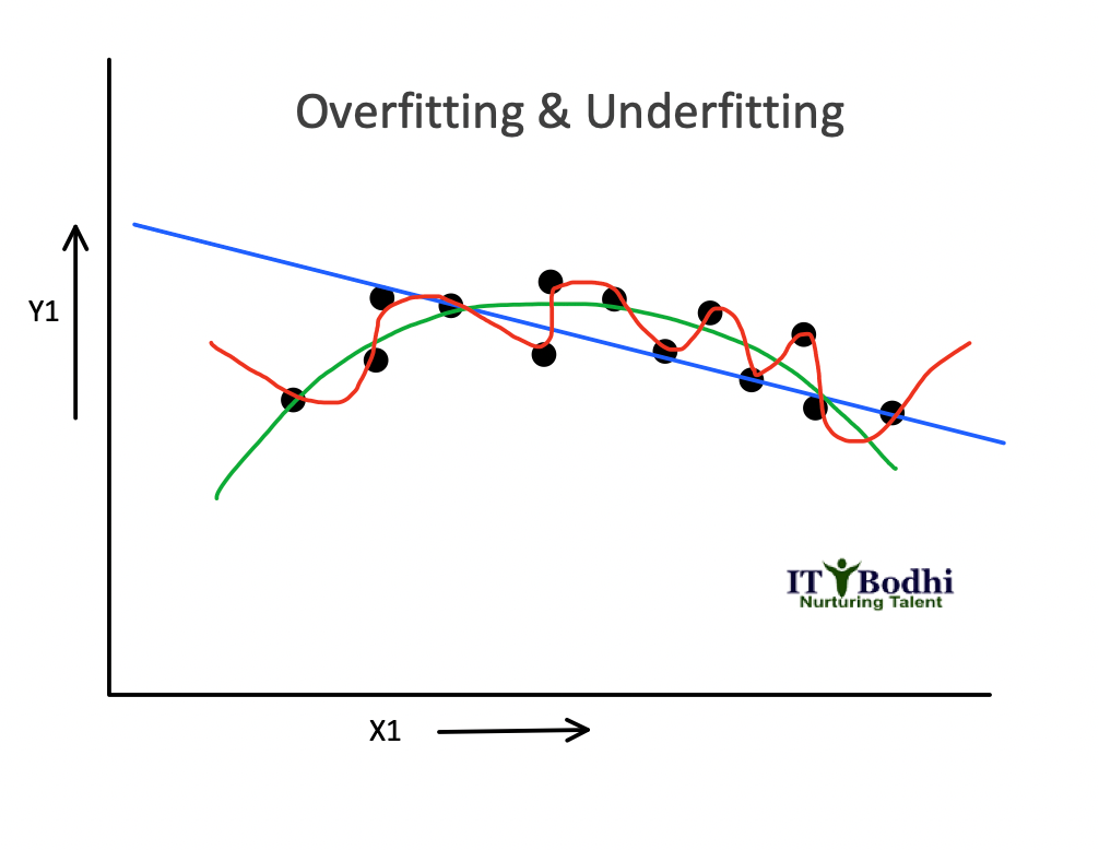 Underfitting – DataDrivenInvestor