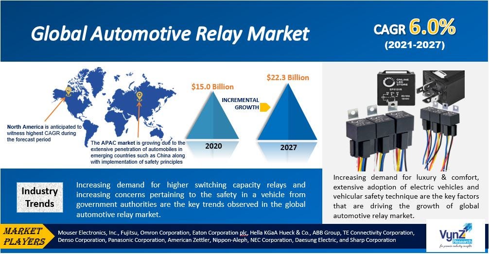 Smart Relays for Smart Vehicles: Forecasting the Automotive Relay ...