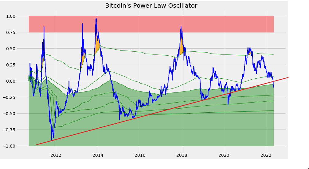 Bitcoin’s Power Law Oscillator pt.2: What’s Next? | by Aman ...
