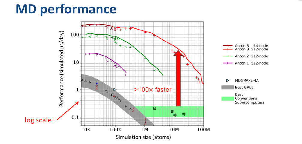 Anton vs Supercomputer vs GPU performance scaling comparison