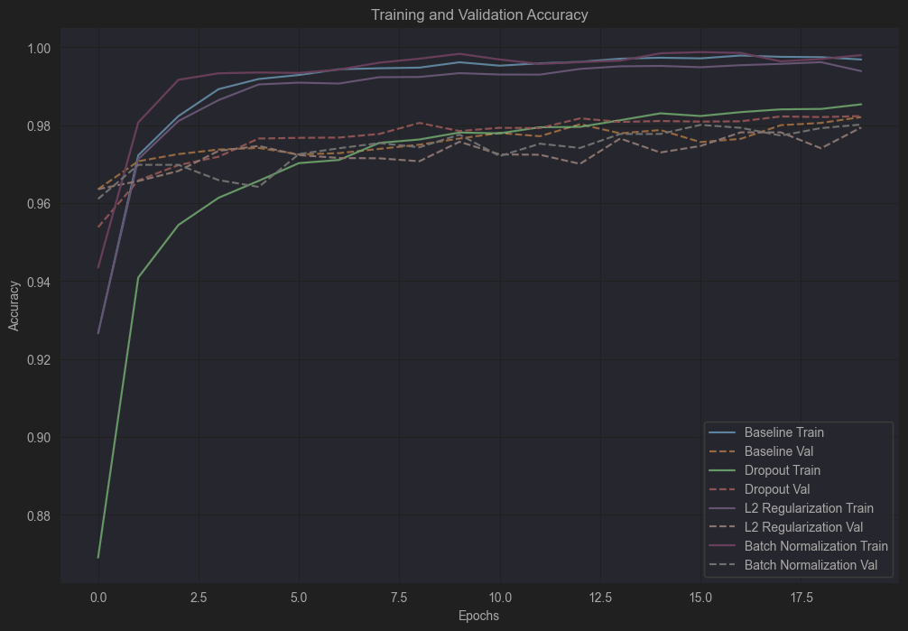 Regularization Techniques in Deep Learning: Dropout, L-Norm, and Batch ...