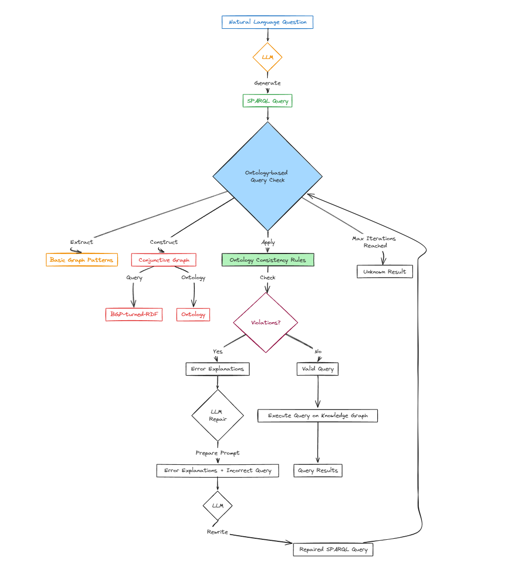 Leveraging Ontologies and Language Models for Accurate Question ...
