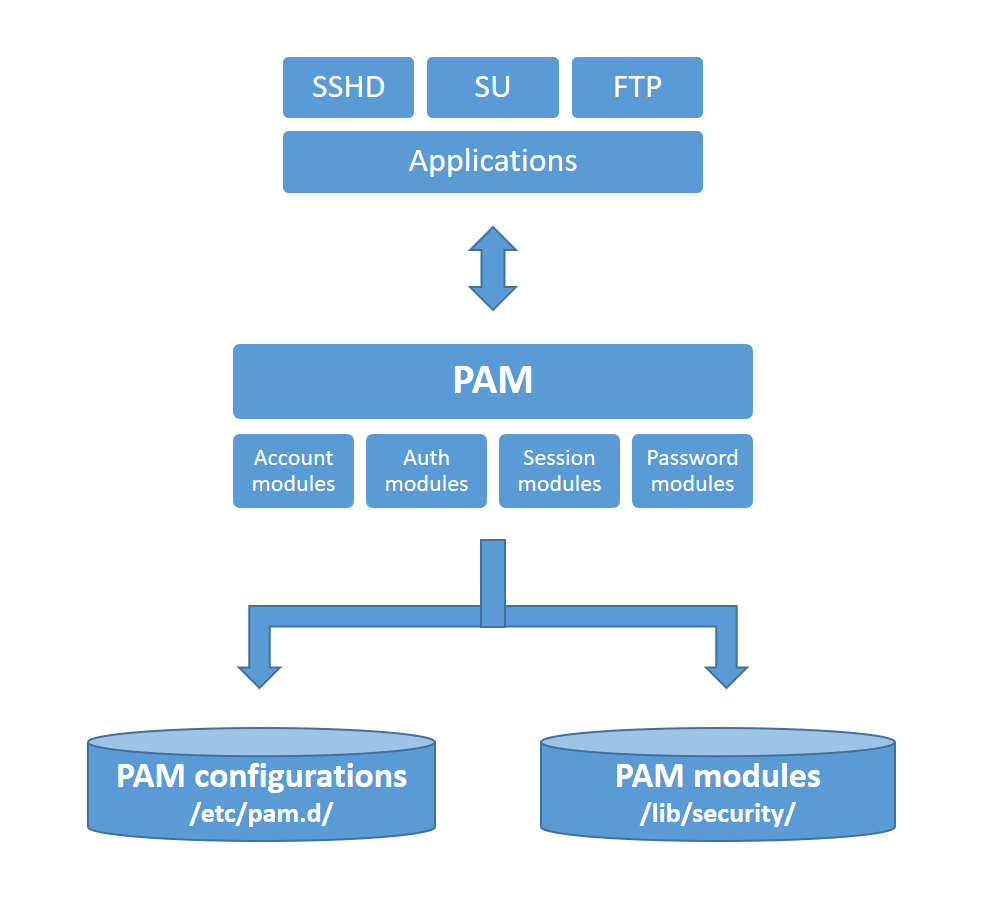 Linux PAM — How to create an authentication module | by Avi Rzayev | Medium