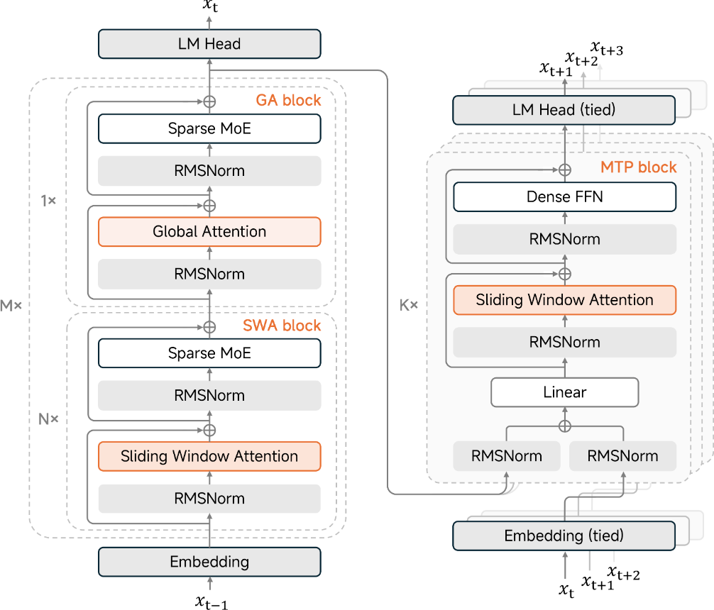 MiMo-V2.5-Pro architecture — Source: Xiaomi / Hugging Face