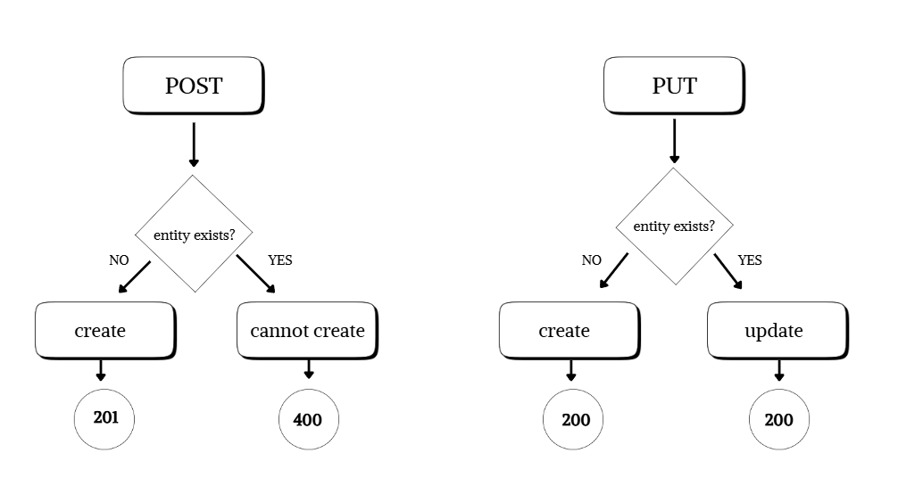 Difference Between PUT and POST in HTTP | by Medhavisingh | Medium