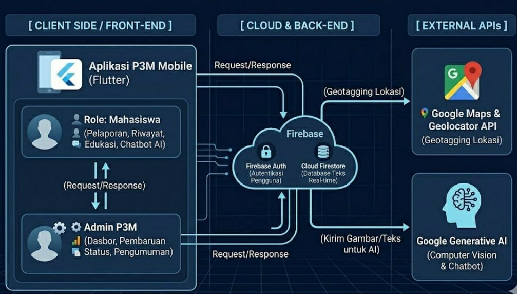 SIGAP: Aplikasi untuk Digitalisasi Pelaporan Genangan Air dan Tata Graha di Asrama ITS