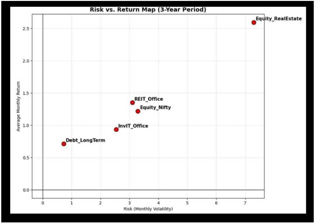 Figure 3: Risk-Adjusted Performance Across Asset Classes