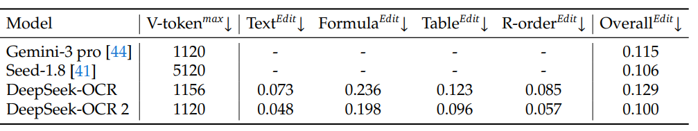 Edit Distances for different categories of document-elements in OmniDocBench v1.5