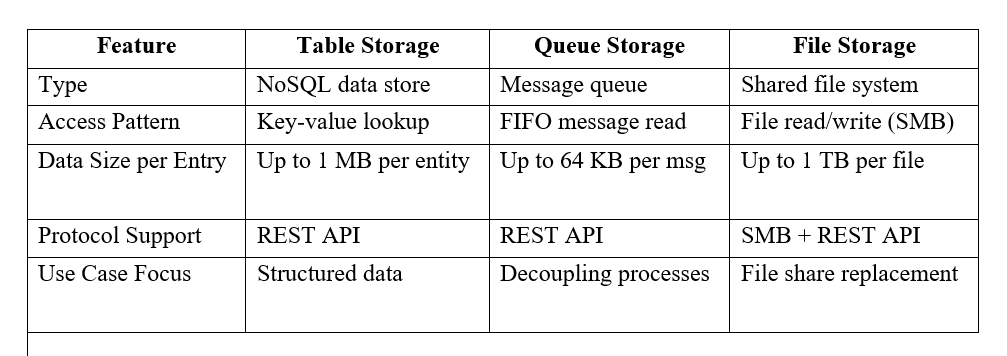 Choosing Between Azure Table, Queue, and File Storage