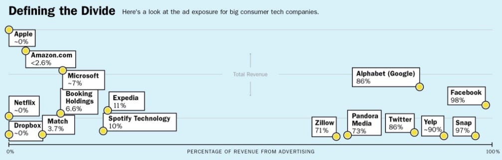 Thumbnail of Rise of Subscriptions and the Fall of Advertising