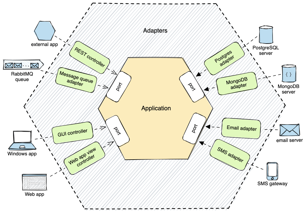 What is Hexagonal Architecture? Introduction to Hexagonal Architecture ...