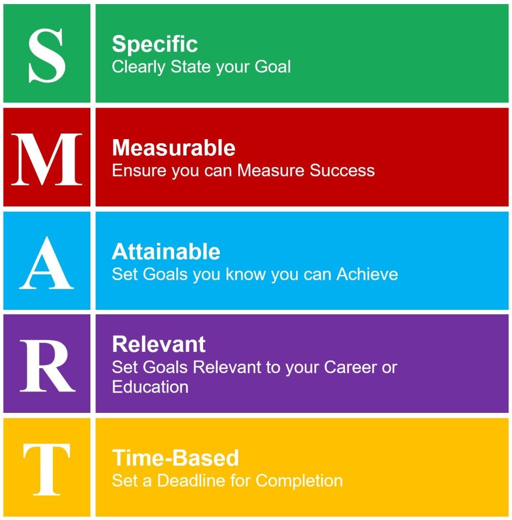 The Importance of SMART goals —. One of the biggest things we learn at