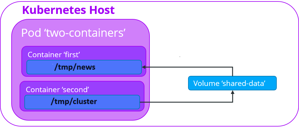 Kubernetes Shared Volumes. We are working on an application that… | by  Shubham K. Sawant | Medium