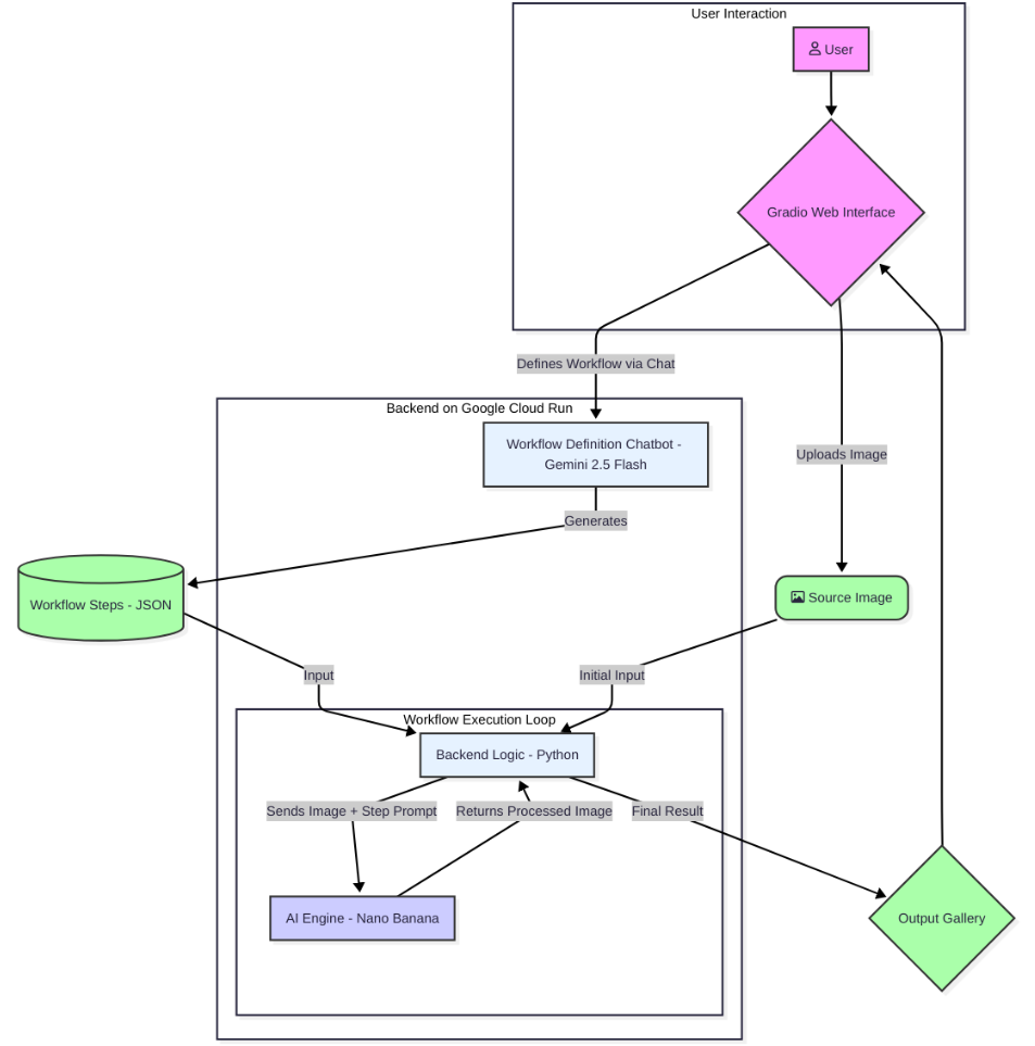 Architecture of Combo-Banana
