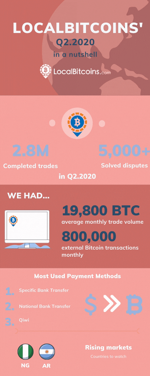 LocalBitcoins' Q2.2020 in a nutshell — Infographic