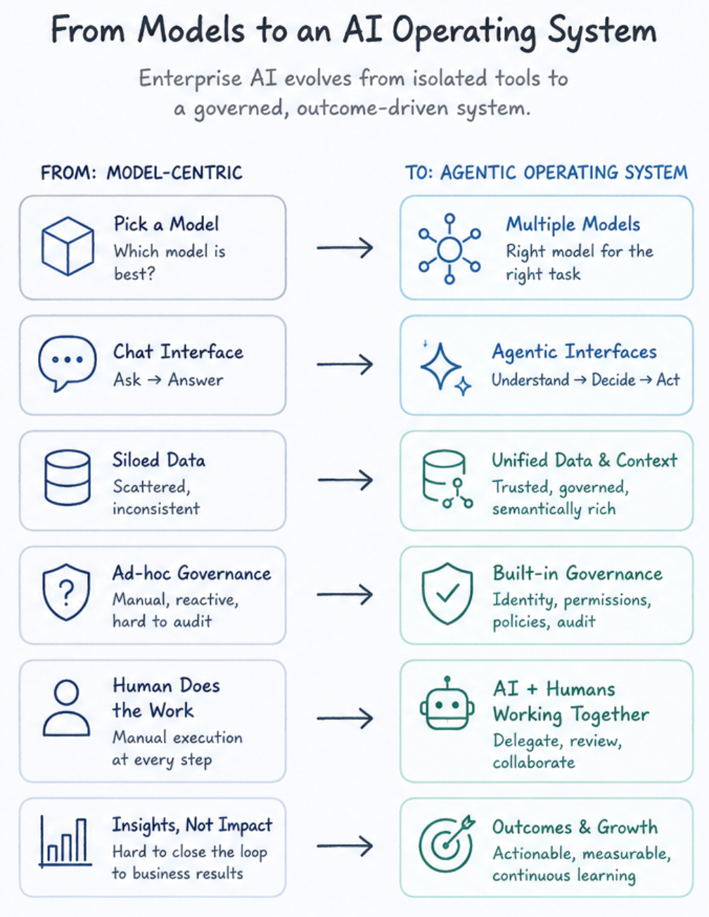 The Agentic Enterprise Needs a Control Plane, Not Another Copilot