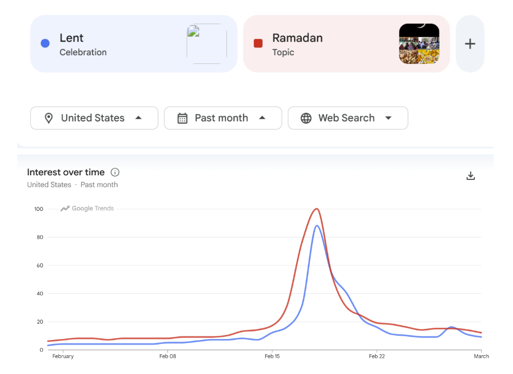 Google Trend Analyses of Religious Events and Entertainment Shows