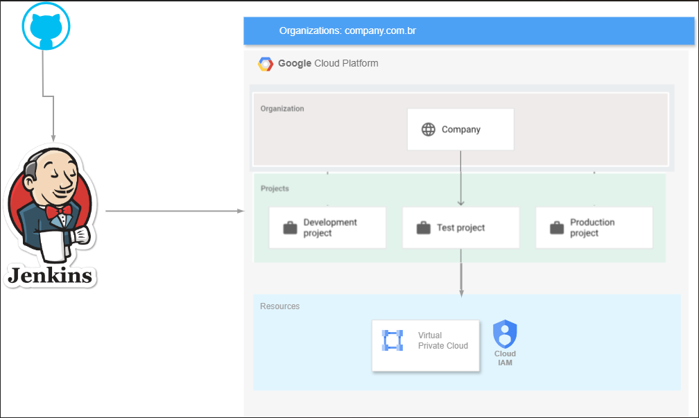 GCP Project Factory Automation