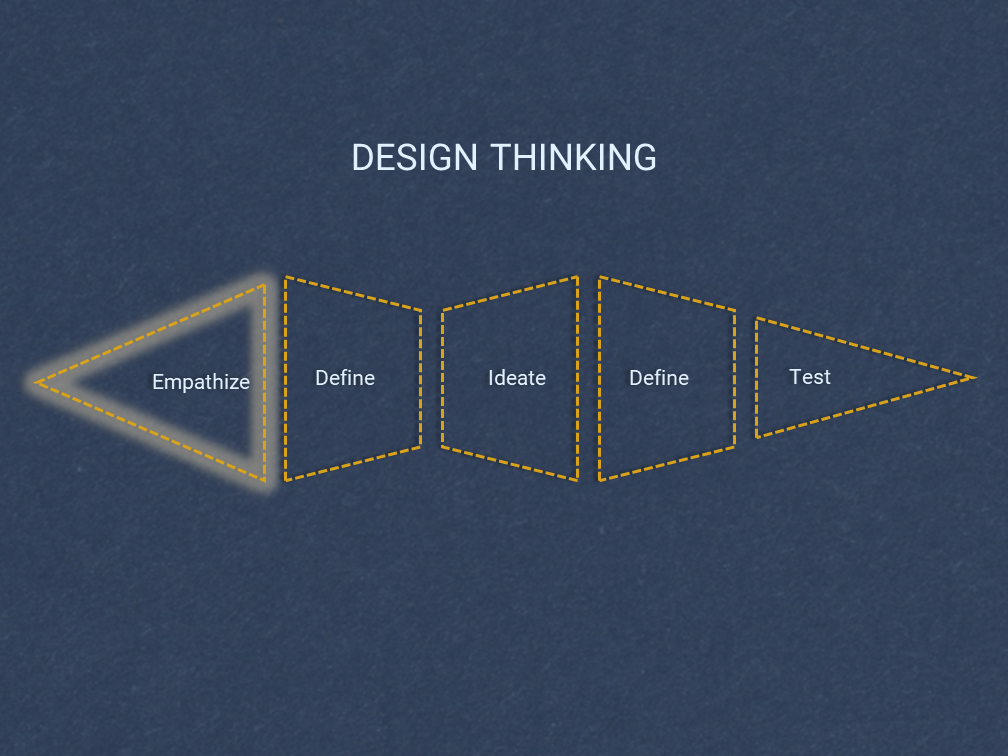 Empathizing in Design Thinking: From Interviews to Safaris and ...