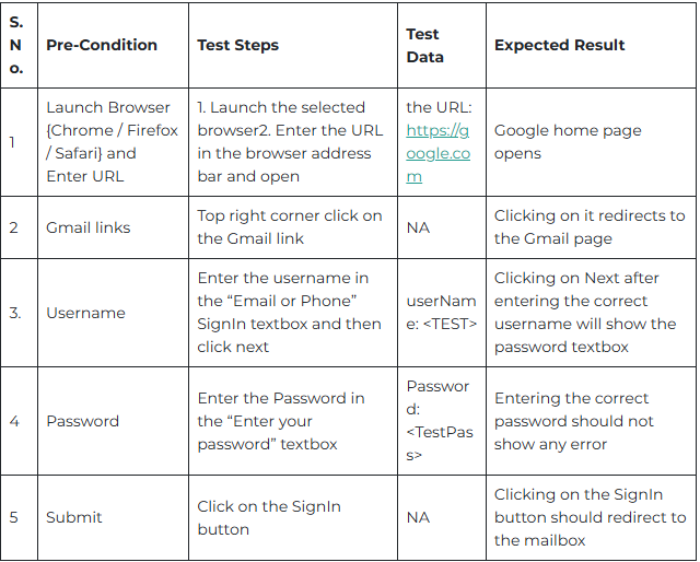 Convert Manual Test Cases into Automated Test