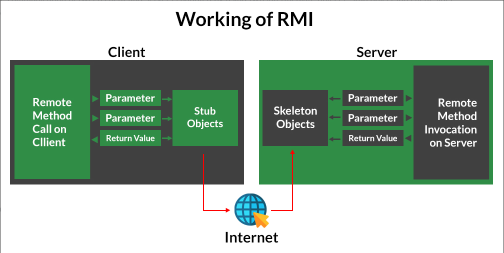 Understanding Java RMI A Simple Reverse String Example by Benkaddour Racim Medium