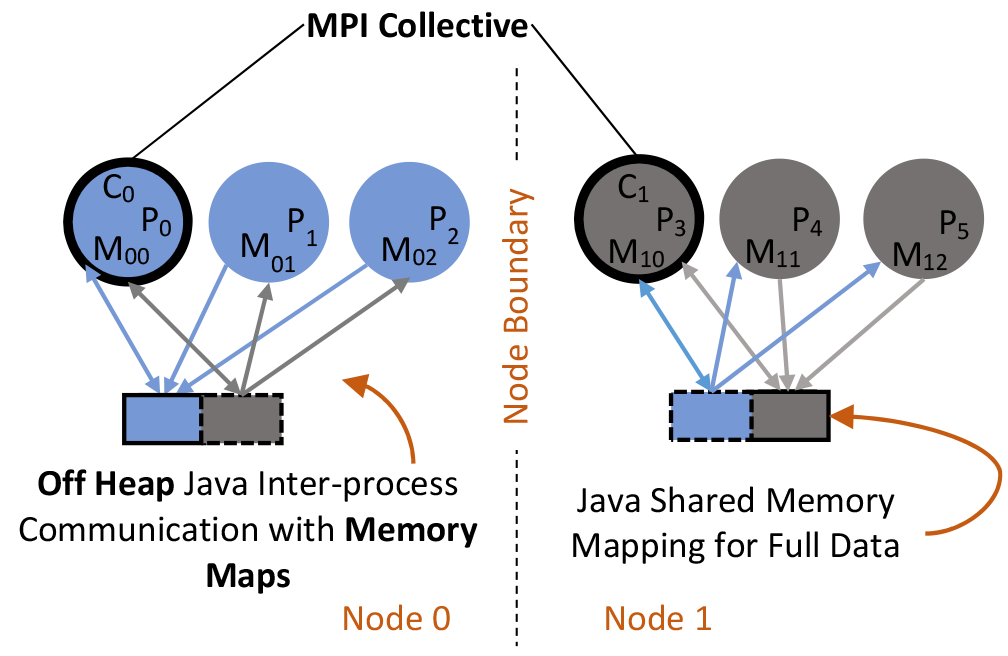 Message node. Shared Memory process. Метод MPI. MPI gather. Сеть MPI.