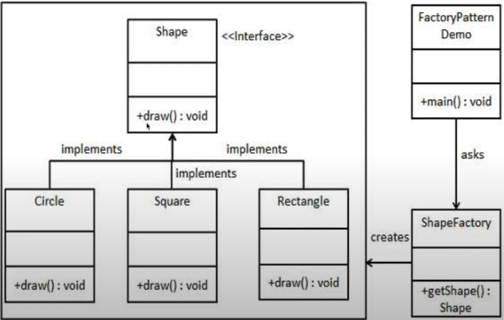 Factory method design pattern. This Pattern is belong to the type of ...