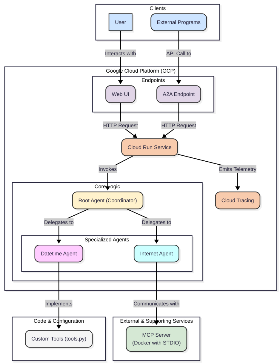 Architecture of the Ackgent example with 3 Agents: Root (Dispatcher), Datetime (Tools), and Internet (MCP)