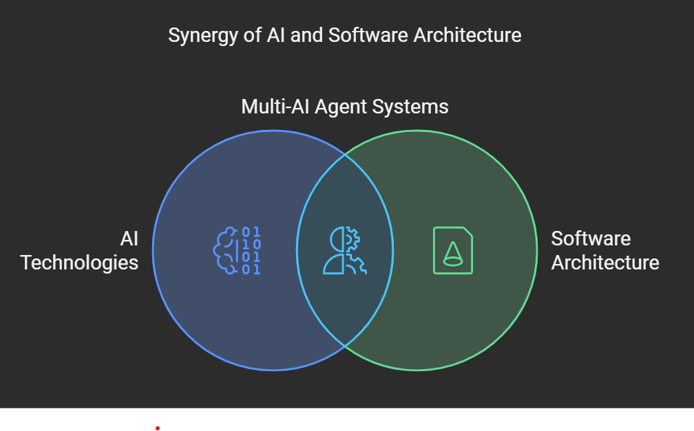 How Multi-AI Agent Systems Are Revolutionizing Software Architecture