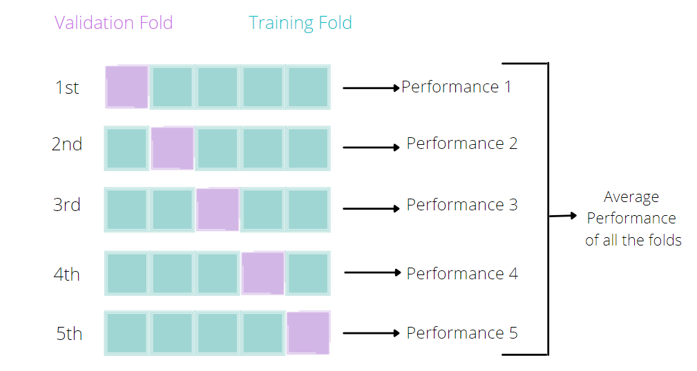 Cross Validation and model performance