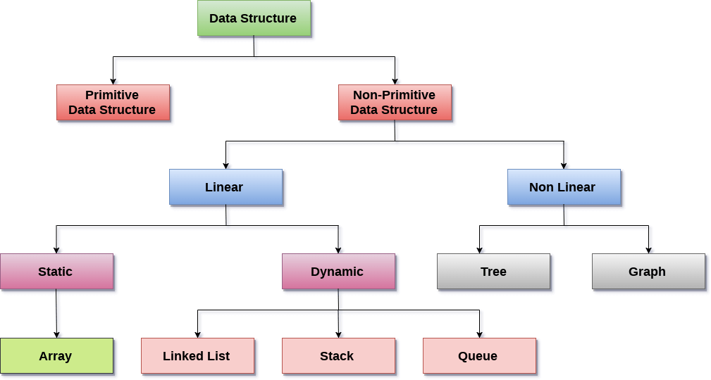 What are the three types of data structures?