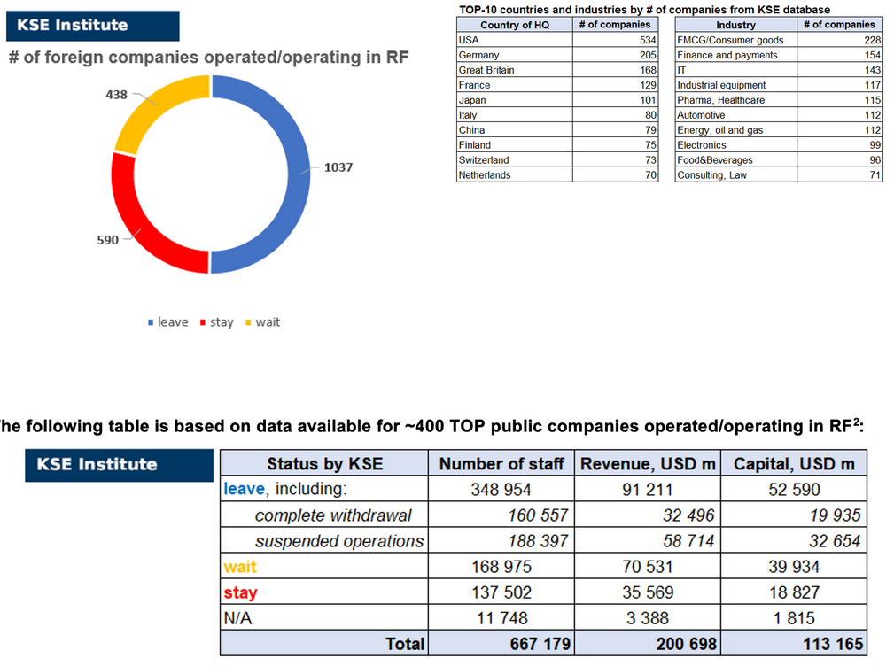 KSE weekly digest of foreign companies Self-sanctions in RF, 3rd edition