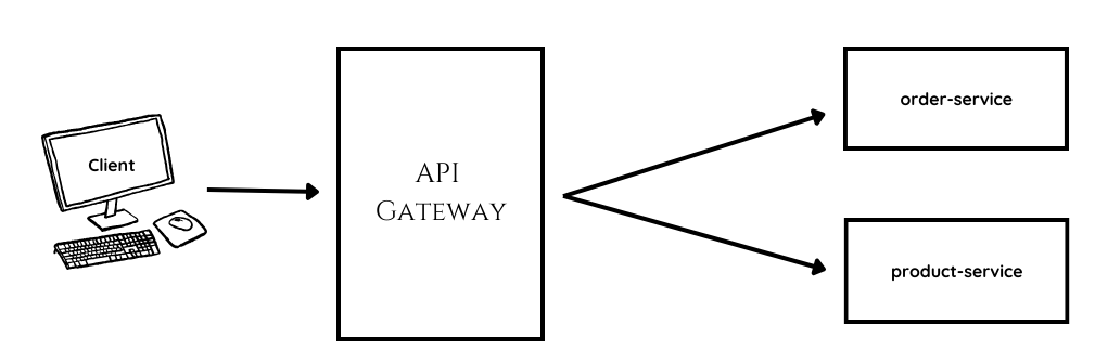 API Gateway Nedir ve Spring Boot Üzerinde Uygulanması | by Hasan Emre ...