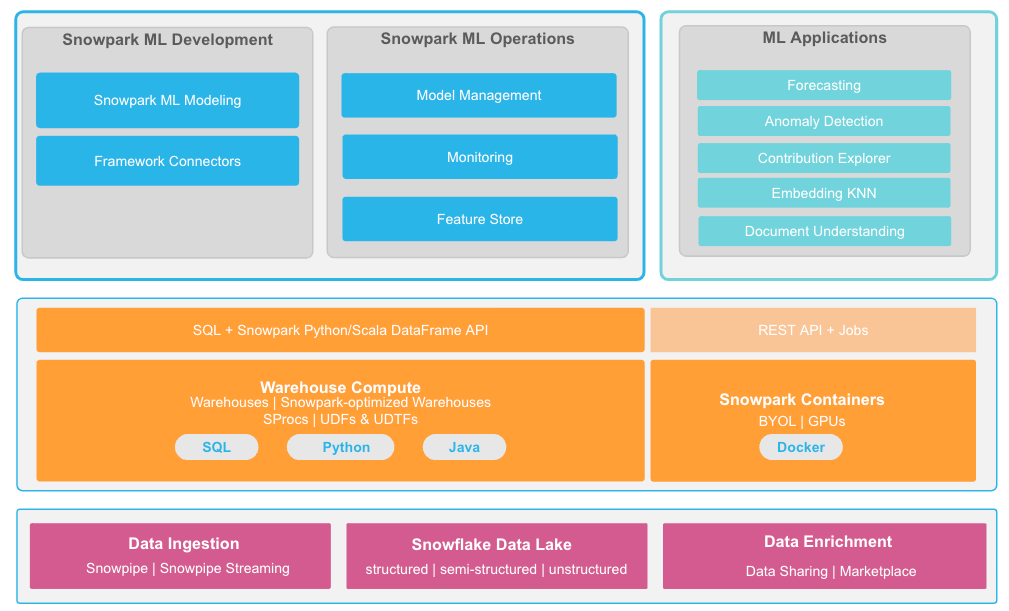 Snowflake Machine Learning An Easy Button by Umesh Patel Snowflake